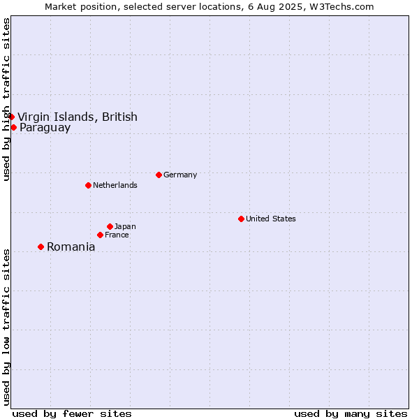 Market position of Romania vs. Paraguay vs. Virgin Islands, British