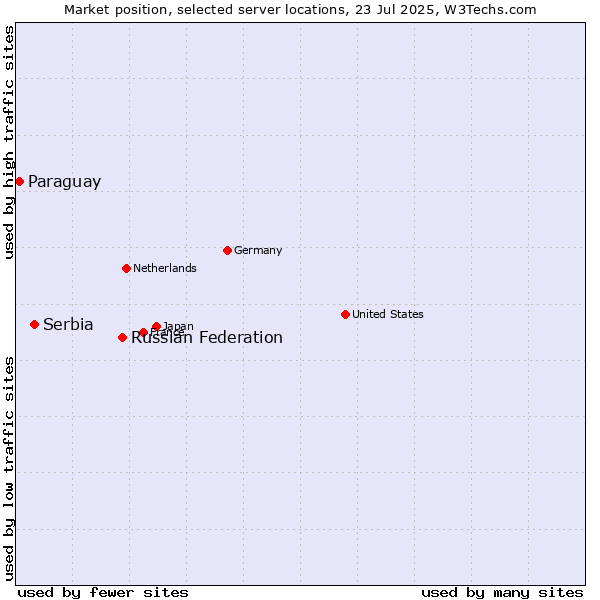 Market position of Russian Federation vs. Serbia vs. Paraguay