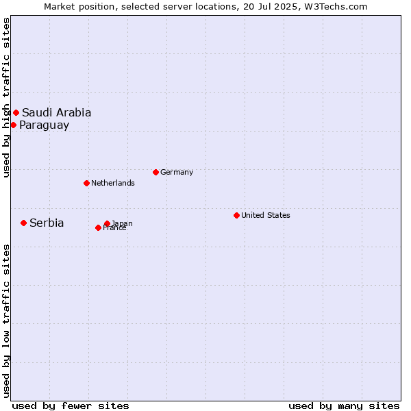 Market position of Serbia vs. Saudi Arabia vs. Paraguay