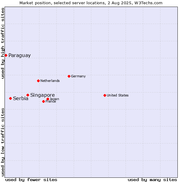 Market position of Singapore vs. Serbia vs. Paraguay