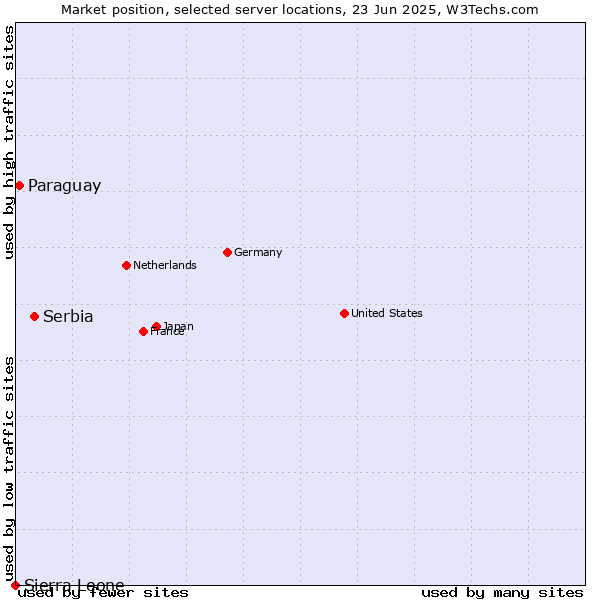Market position of Serbia vs. Paraguay vs. Sierra Leone