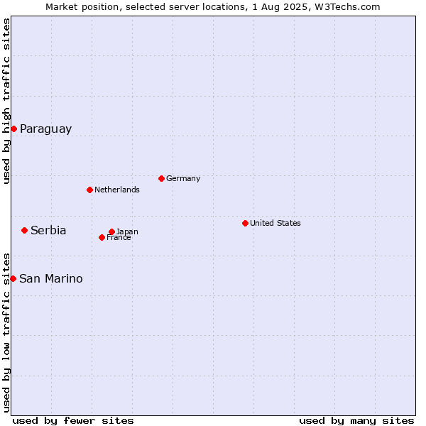 Market position of Serbia vs. Paraguay vs. San Marino