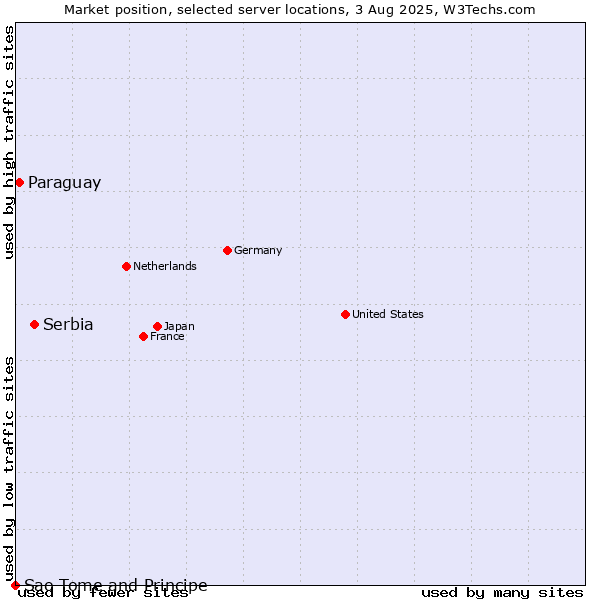 Market position of Serbia vs. Paraguay vs. Sao Tome and Principe