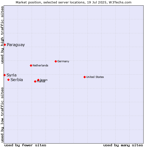 Market position of Serbia vs. Paraguay vs. Syria