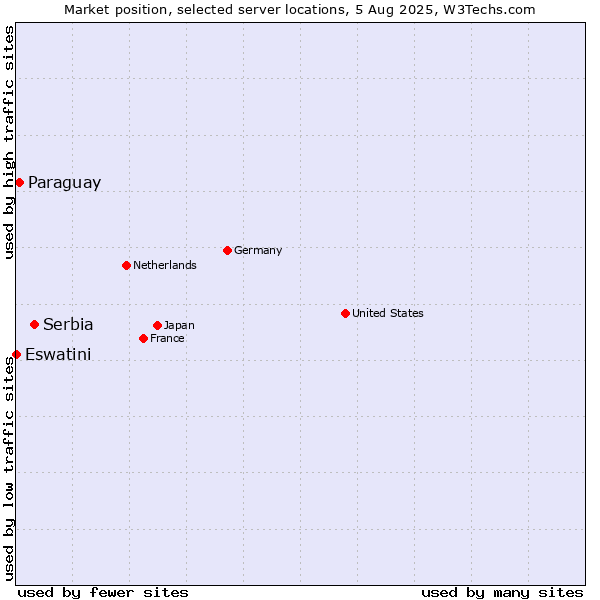 Market position of Serbia vs. Paraguay vs. Eswatini