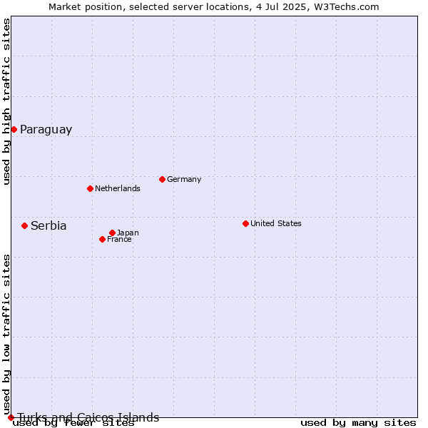 Market position of Serbia vs. Paraguay vs. Turks and Caicos Islands
