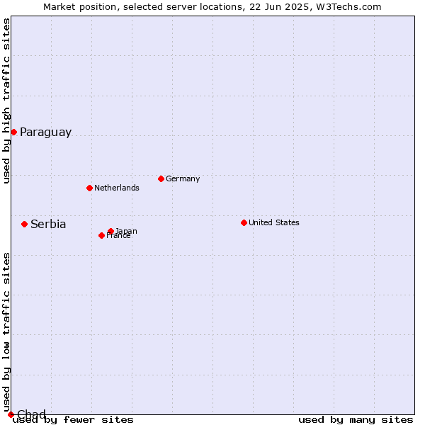 Market position of Serbia vs. Paraguay vs. Chad