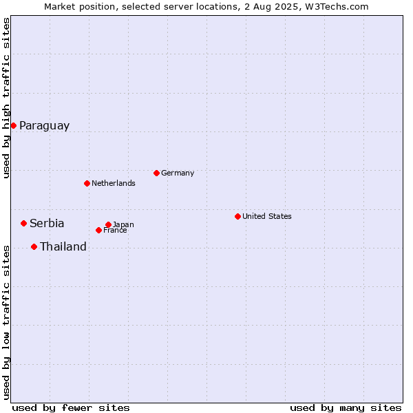Market position of Thailand vs. Serbia vs. Paraguay