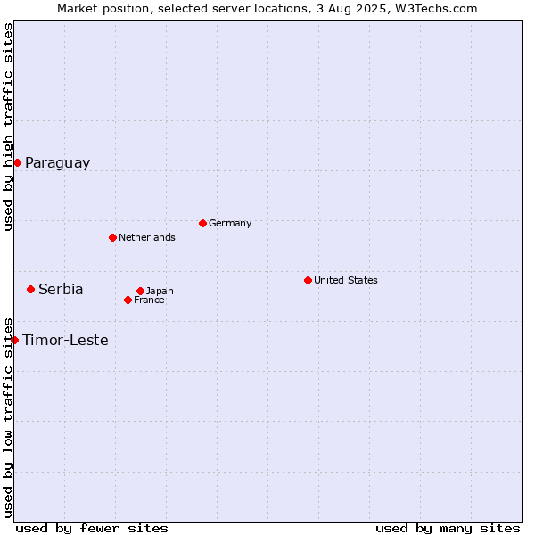 Market position of Serbia vs. Paraguay vs. Timor-Leste