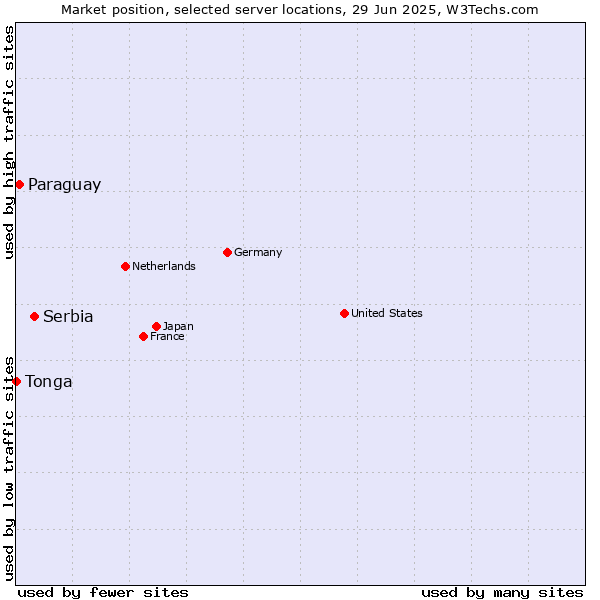 Market position of Serbia vs. Paraguay vs. Tonga