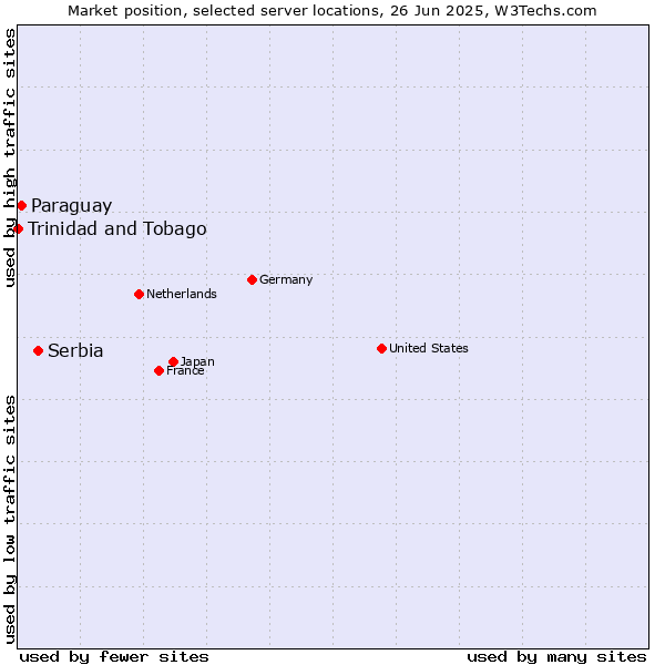 Market position of Serbia vs. Paraguay vs. Trinidad and Tobago