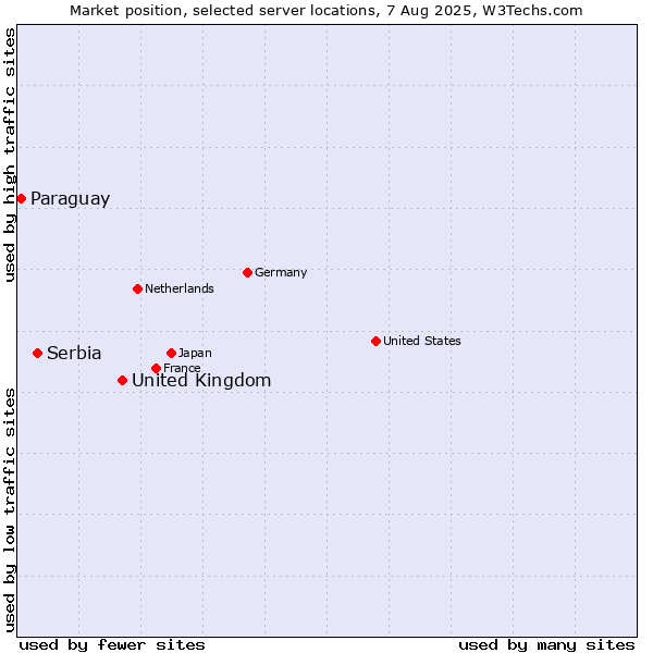 Market position of United Kingdom vs. Serbia vs. Paraguay