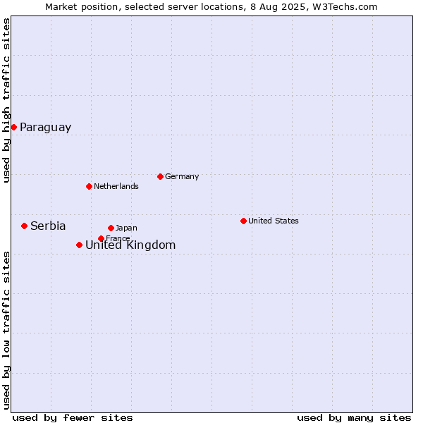 Market position of United Kingdom and territories vs. Serbia vs. Paraguay