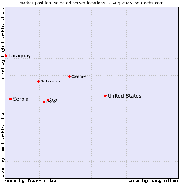 Market position of United States vs. Serbia vs. Paraguay
