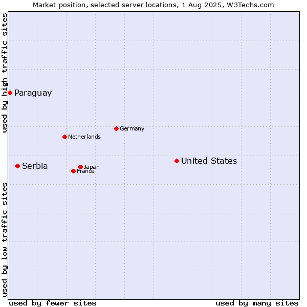 Market position of United States and territories vs. Serbia vs. Paraguay