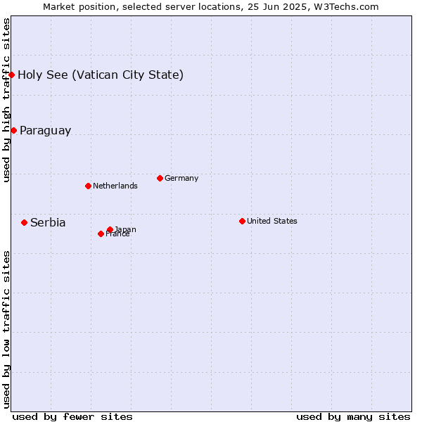 Market position of Serbia vs. Paraguay vs. Holy See (Vatican City State)