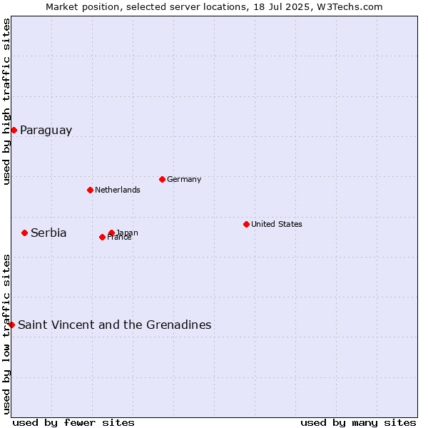 Market position of Serbia vs. Paraguay vs. Saint Vincent and the Grenadines