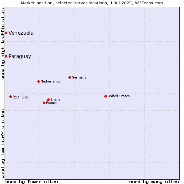 Market position of Serbia vs. Paraguay vs. Venezuela