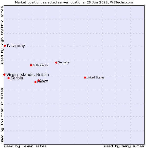 Market position of Serbia vs. Paraguay vs. Virgin Islands, British