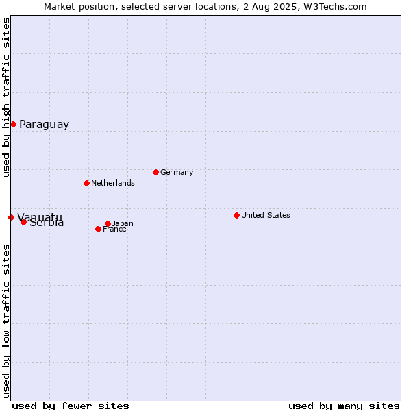 Market position of Serbia vs. Paraguay vs. Vanuatu