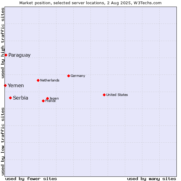 Market position of Serbia vs. Paraguay vs. Yemen