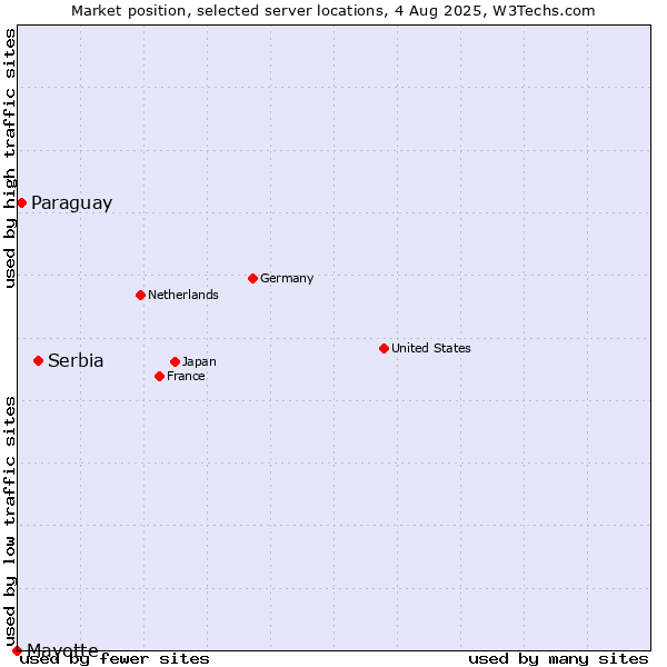 Market position of Serbia vs. Paraguay vs. Mayotte