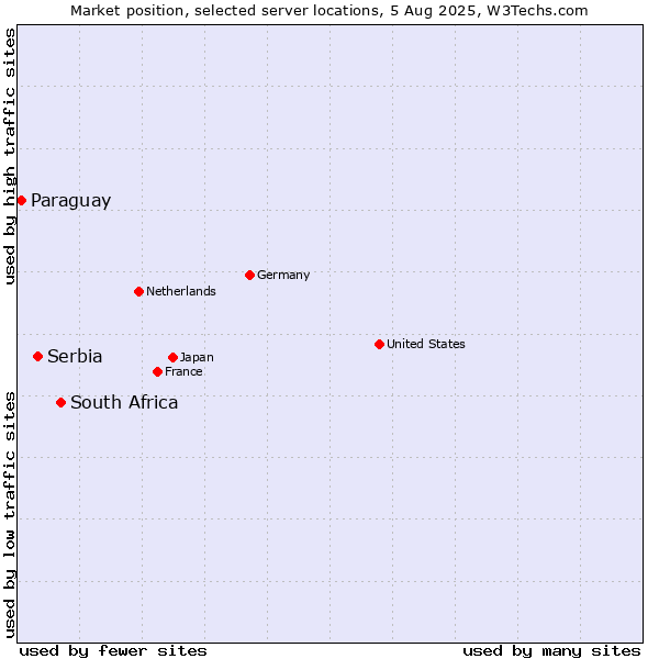 Market position of South Africa vs. Serbia vs. Paraguay