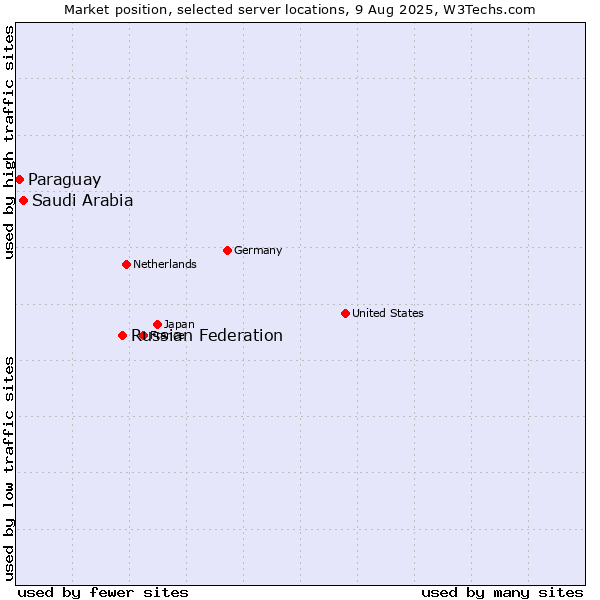 Market position of Russian Federation vs. Saudi Arabia vs. Paraguay