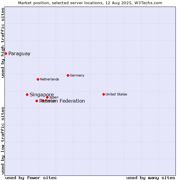 Market position of Russian Federation vs. Singapore vs. Paraguay