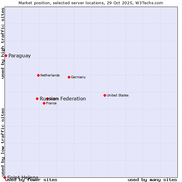 Market position of Russian Federation vs. Paraguay vs. Saint Helena