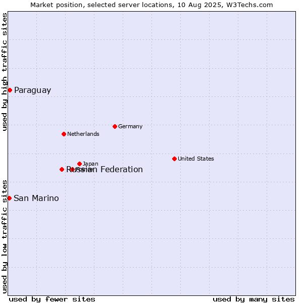 Market position of Russian Federation vs. Paraguay vs. San Marino
