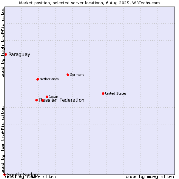 Market position of Russian Federation vs. Paraguay vs. South Sudan