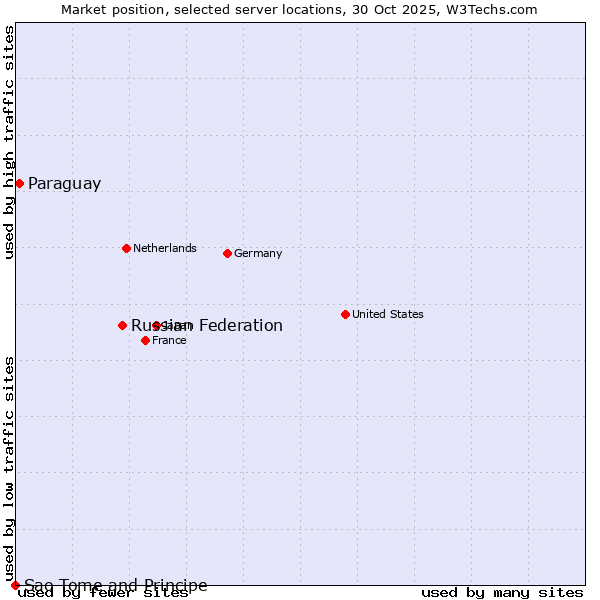 Market position of Russian Federation vs. Paraguay vs. Sao Tome and Principe