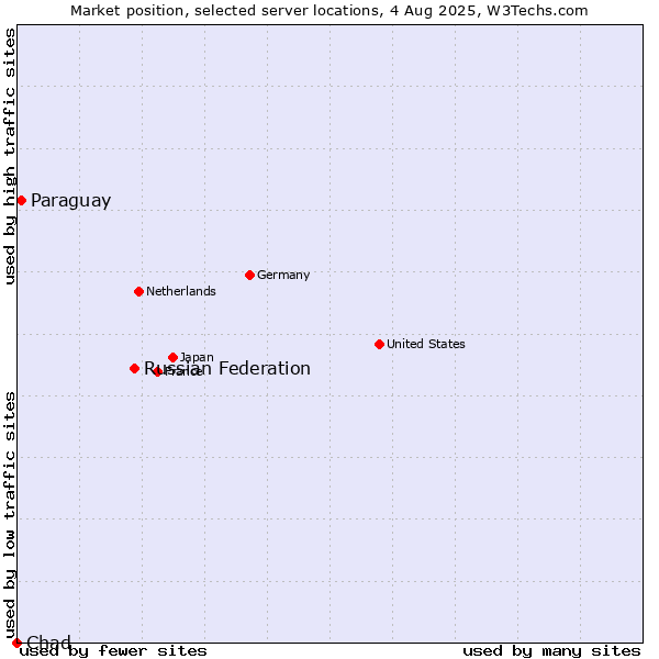 Market position of Russian Federation vs. Paraguay vs. Chad