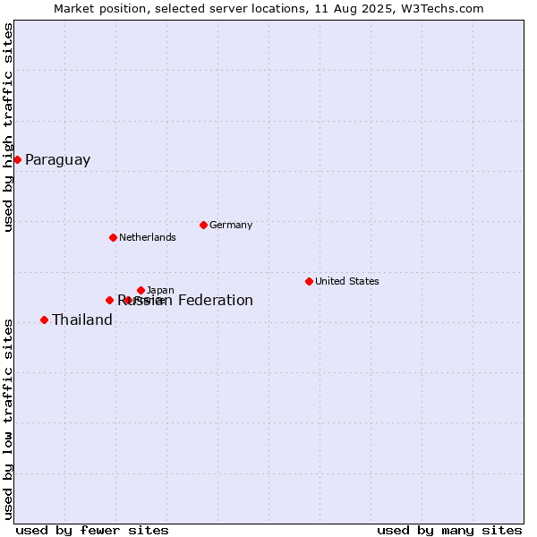 Market position of Russian Federation vs. Thailand vs. Paraguay