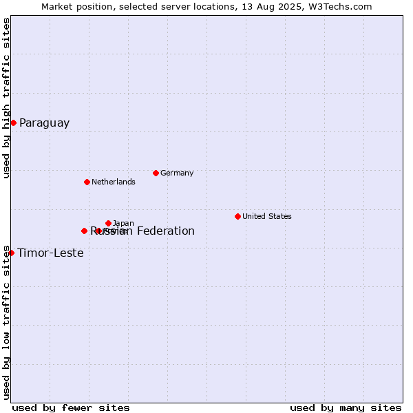 Market position of Russian Federation vs. Paraguay vs. Timor-Leste