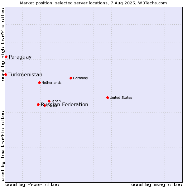 Market position of Russian Federation vs. Paraguay vs. Turkmenistan