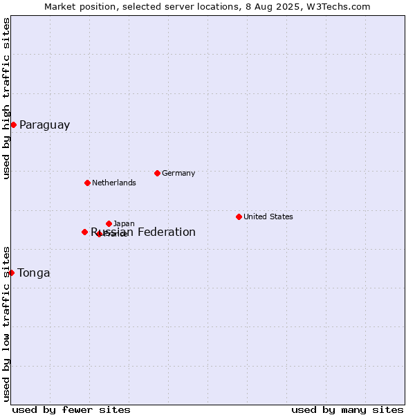 Market position of Russian Federation vs. Paraguay vs. Tonga