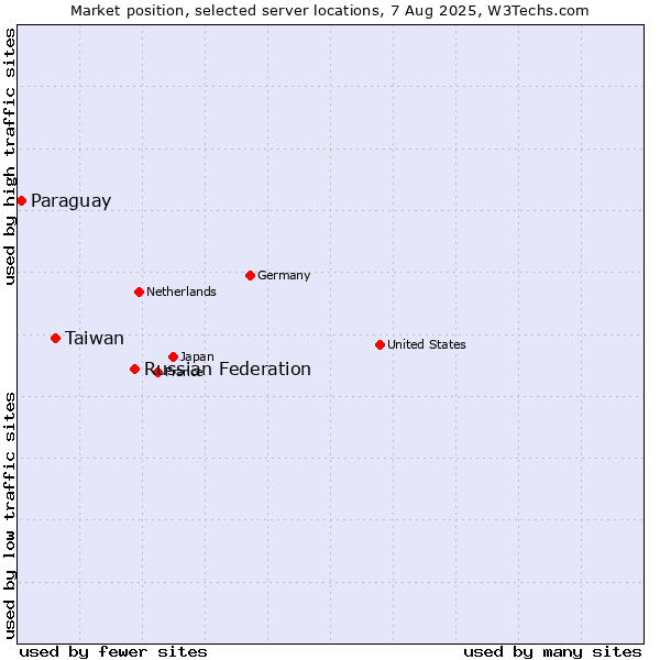 Market position of Russian Federation vs. Taiwan vs. Paraguay