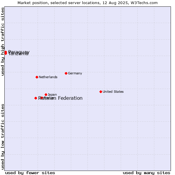 Market position of Russian Federation vs. Tanzania vs. Paraguay