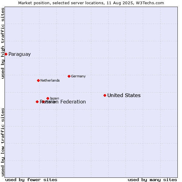 Market position of United States vs. Russian Federation vs. Paraguay