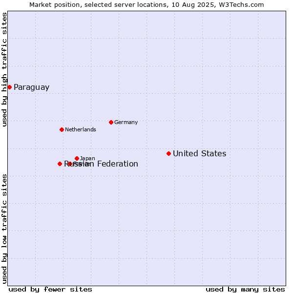 Market position of United States and territories vs. Russian Federation vs. Paraguay