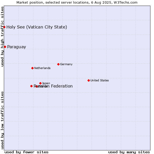 Market position of Russian Federation vs. Paraguay vs. Holy See (Vatican City State)