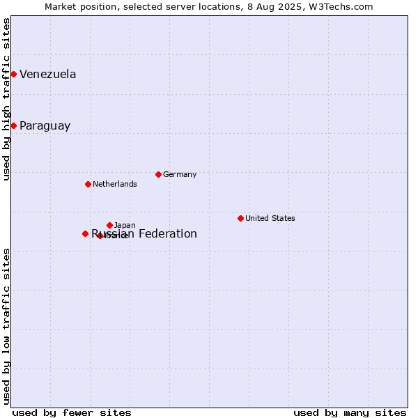 Market position of Russian Federation vs. Paraguay vs. Venezuela