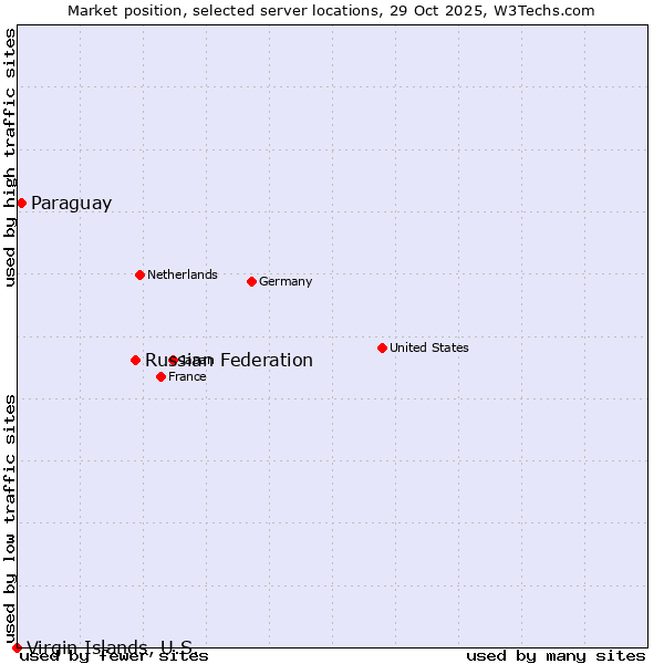 Market position of Russian Federation vs. Paraguay vs. Virgin Islands, U.S.