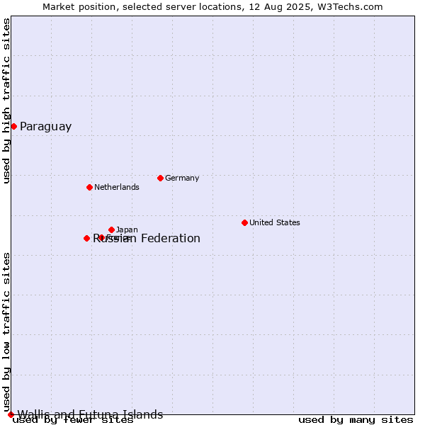Market position of Russian Federation vs. Paraguay vs. Wallis and Futuna Islands
