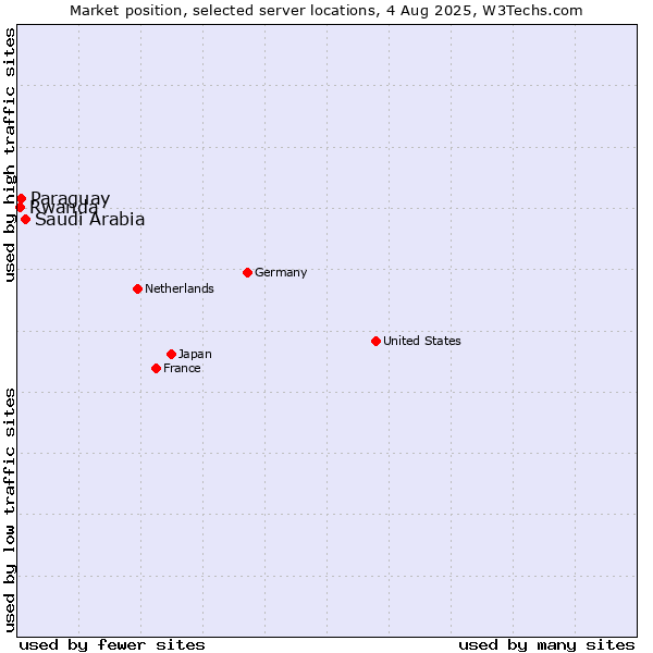Market position of Saudi Arabia vs. Paraguay vs. Rwanda