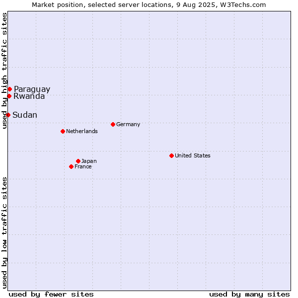 Market position of Paraguay vs. Rwanda vs. Sudan