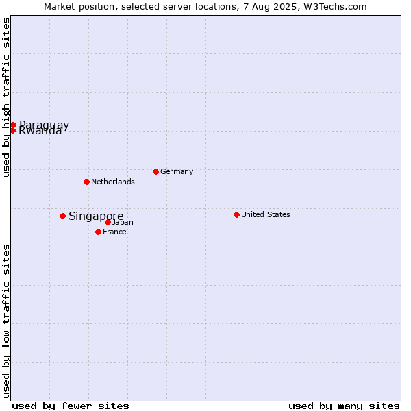 Market position of Singapore vs. Paraguay vs. Rwanda