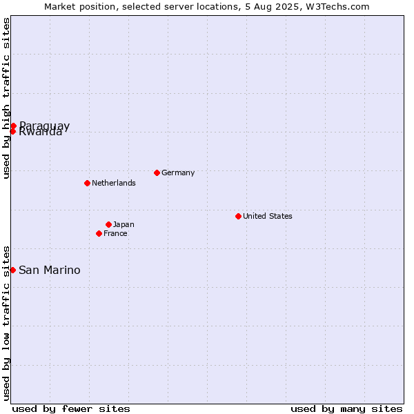Market position of Paraguay vs. Rwanda vs. San Marino